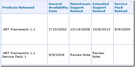 .Net 1.1 Support Lifecycle