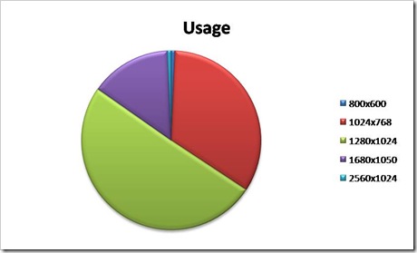 Site Usage