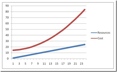 Resource Vs Cost