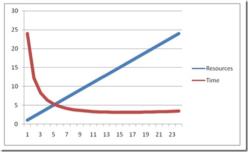 Resource Vs Time