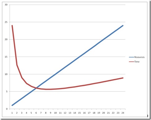 Resource Vs Time With 33% Communication