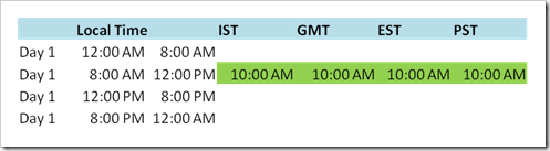 relative points in time